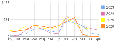 Wykres roczny blog rowerowy aard.bikestats.pl